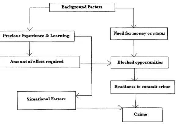 Figure 2.2  Decision  For Committing a Crime