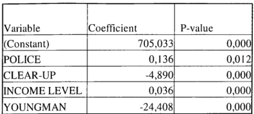 Table  12. Dependent Variable:  Crimes Against Property (Police Area in 2000) R square = 0,530 