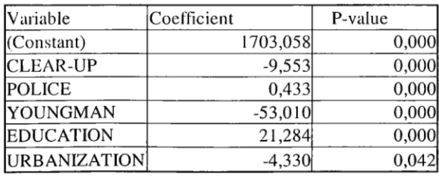 Table 13. Dependent Variable:  Total Crimes (Police Area in 2000)