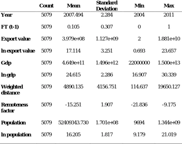 Table 6. Summary statistics of variables