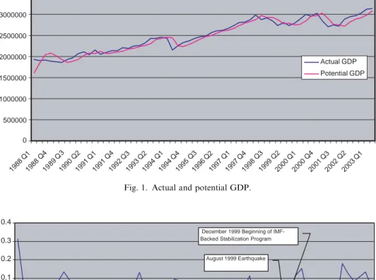 Fig. 1. Actual and potential GDP.