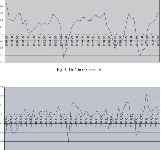 Fig. 5. Drift in the trend, m: