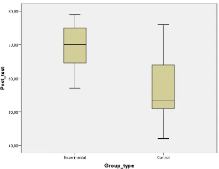 Figure 5. Box plot for Mann-Whitney U test for post-test 