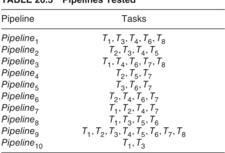 TABLE 20.5 Pipelines Tested