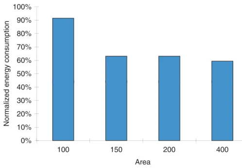 FIGURE 20.5 Sensitivity of our approach to the total processor area available.