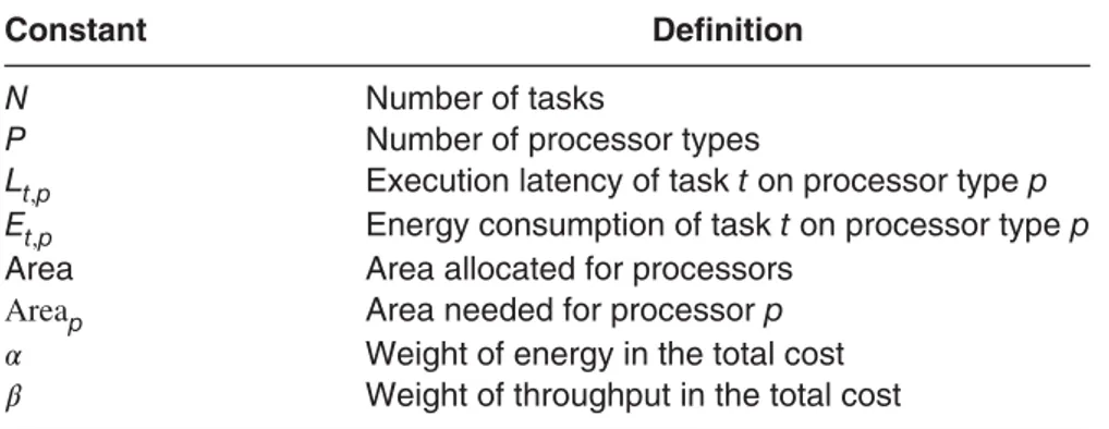TABLE 20.2 Constant Terms Used in our ILP Formulation; These are Either Architecture-Specific or Program-Specific