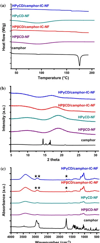 Figure 6 a DSC thermograms of camphor, HPbCD-NF, HPbCD/camphor-IC-NF, HPcCD-NF, and  HPcCD/camphor-IC-NF; b XRD patterns of camphor, HPbCD-NF, HPcCD-NF, HPbCD/camphor-IC-NF, and HPcCD/camphor-IC-NF, c FTIR spectra of camphor, HPbCD-NF, HPcCD-NF,  HPbCD/cam