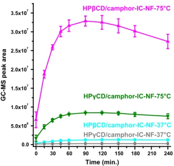 Figure 7 Cumulative release of camphor from HPbCD/camphor- HPbCD/camphor-IC-NF and HPcCD/camphor-HPbCD/camphor-IC-NF at 37 and 75 °C (n = 3)