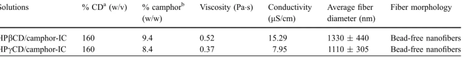 Table 1 Properties of the CD/camphor-IC solutions used for electrospinning and morphological characteristics of the resulting CD/camphor-IC nanoﬁbers