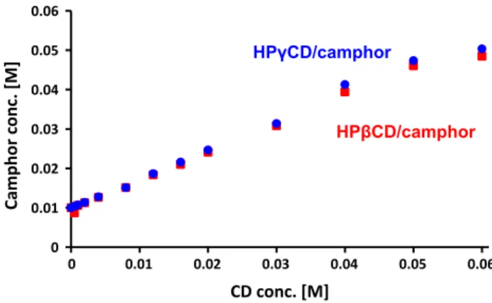 Figure 2 Phase solubility diagram of HPbCD/camphor and HPcCD/camphor systems in water ( n = 3).
