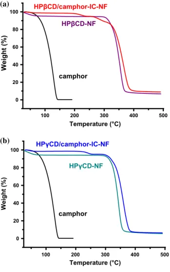Figure 6a represents DSC thermograms of cam- cam-phor, HPbCD-NF, HPcCD-NF,  HPbCD/camphor-IC-NF, and HPcCD/camphor-IC-NF