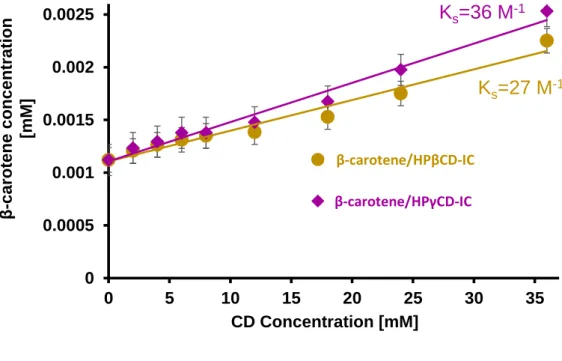 Figure  38.  Phase  solubility  diagrams  of  β-carotene/HPβCD-IC  and  β- β-carotene/HPγCD-IC, (n = 3)