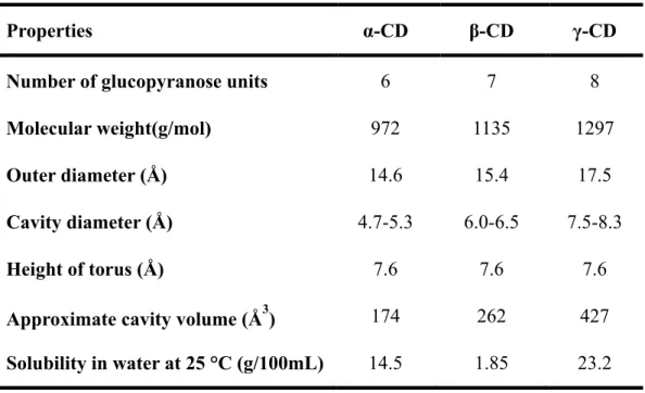 Table 1. General properties of native CDs. 