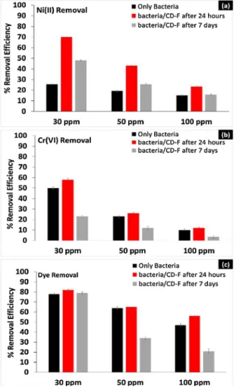 Fig. 7. The effect of initial (a) Ni(II) (b) Cr(VI) and (c) Reactive Black 5 concentration on the removal yield of the free bacteria and bacteria/CD-F after 1 day and 7 days storage at 4 ◦ C during the 24 h incubation period (T: 30 ◦ C; stirring rate: 100 