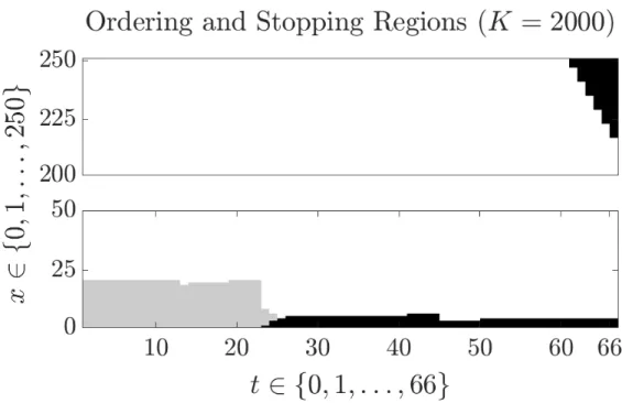 Figure 4.1: Ordering and stopping regions for each time t and inventory level x as output of DP algorithm e V (t, x) in Subsection 2.2.1