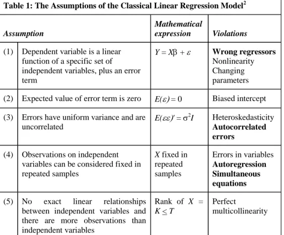 Table 1: The Assumptions of the Classical Linear Regression Model 2
