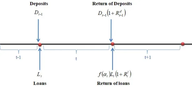 Figure 2: Timing of events for agents at the end of time t-1 and at the beginning of time t.