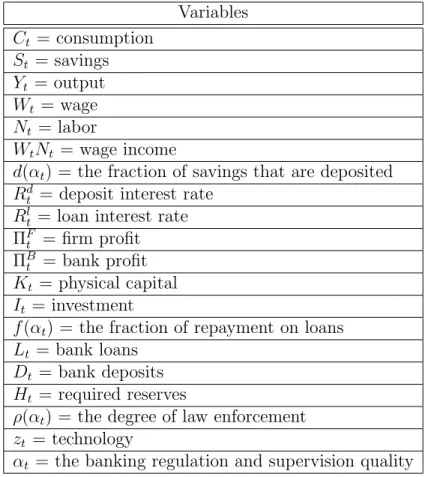 Table 1: Variables of the Model Variables C t = consumption S t = savings Y t = output W t = wage N t = labor W t N t = wage income