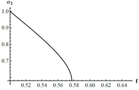 Figure 5: The change in α ∗ 2 with respect to f .