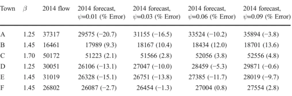 Table 2 Accuracy of forecasted flows from towns A-F to Istanbul at different ψ values Town β 2014 flow 2014 forecast,