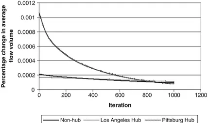 Fig. 4 Percentage change in flow routed through hub and non-hub nodes in the CAB network with p=2 and α=0.4