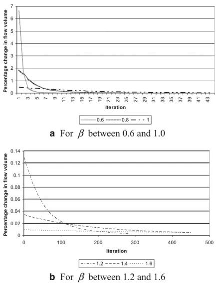 Fig. 7 Effect of β on the percentage change in average flow volume in the CAB network