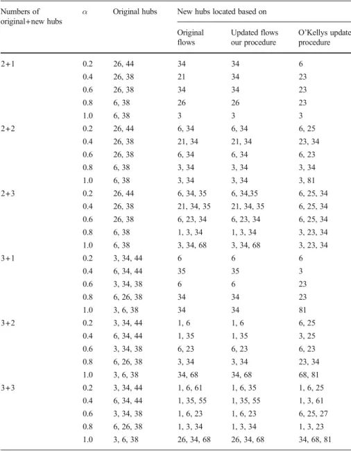 Table 5 Locations of the p original and r future hubs in the Turkish network when the flows are updated by different procedures