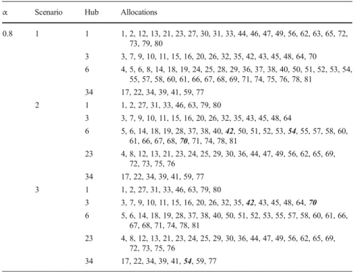 Table 10 Experiments with Turkish data in which optimum location and/or allocations in opening a fifth hub are affected from the flow updates when the locations of the first four hubs are fixed