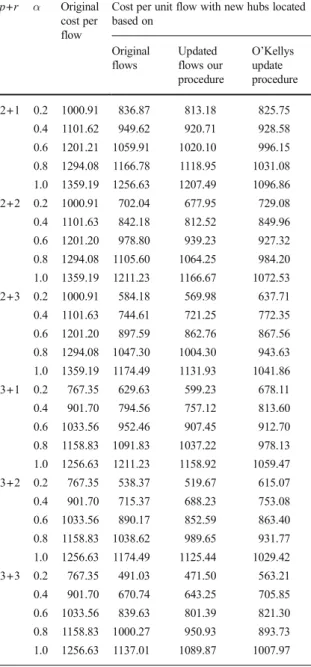 Table 11 Cost per unit flow in the CAB network with p original and r future hubs when the flows are updated by different  proce-dures (locations of the original hubs fixed)