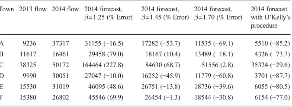 Table 1 Actual 2013 and 2014 and forecasted 2014 flows from towns A-F to Istanbul