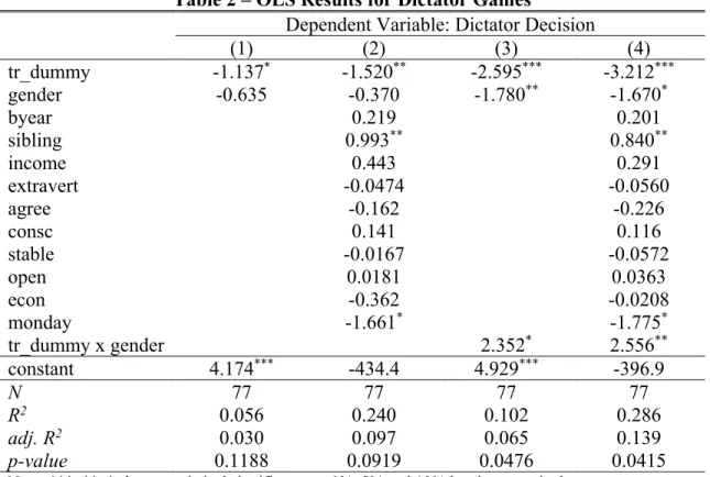 Table 2 – OLS Results for Dictator Games 