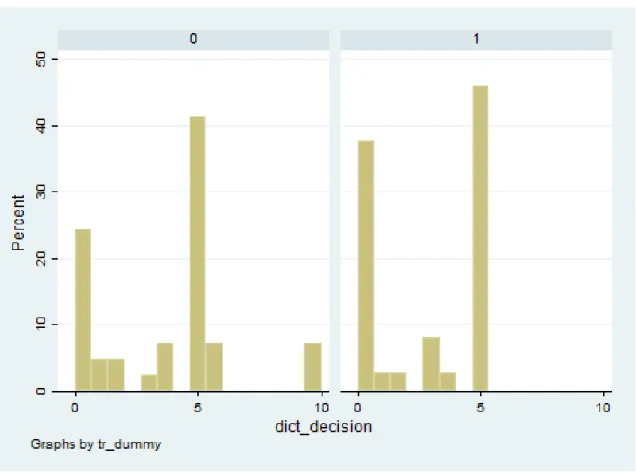 Figure 1. Giving Behavior in the Exogenous and Endogenous Dictator Games 
