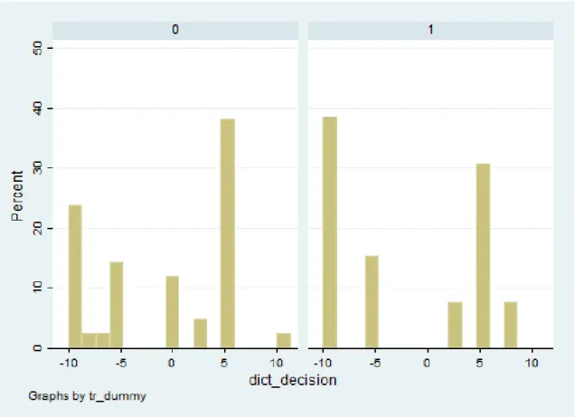 Figure 2. Giving Behavior in the Exogenous and Endogenous Taking Games 