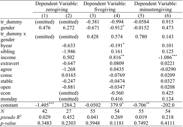 Table 5 – Probit Regression Results for Taking Games  Dependent Variable: 