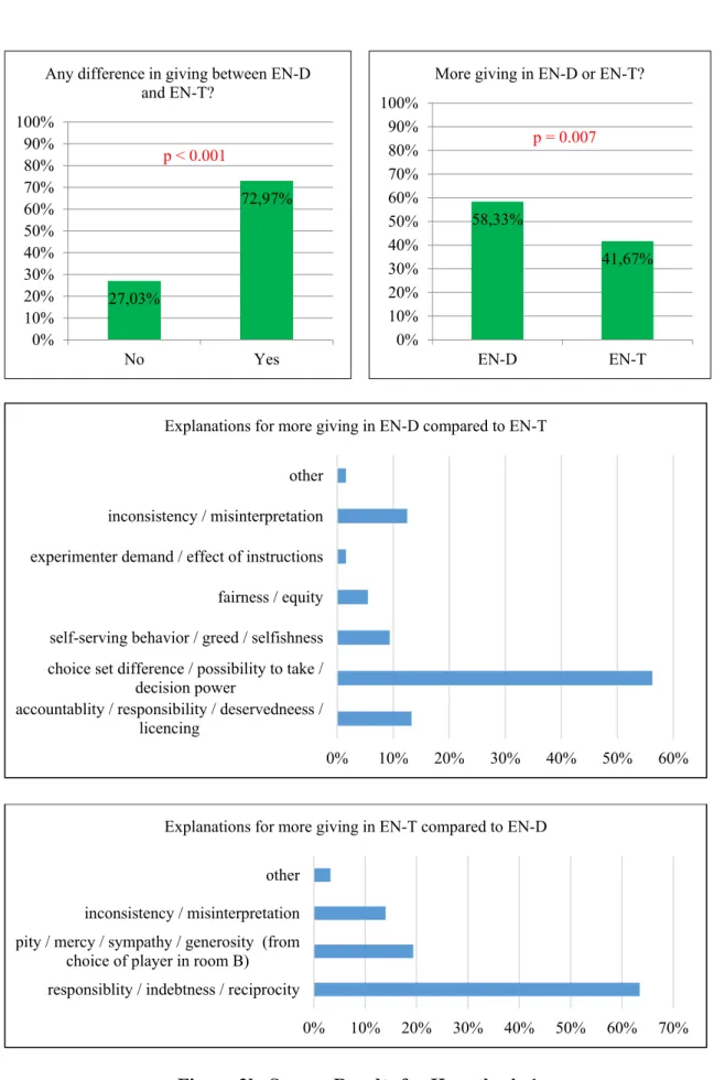 Figure 3b. Survey Results for Hypothesis 1 