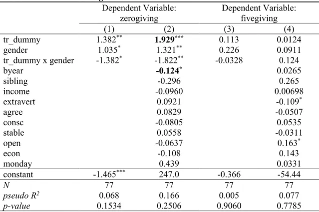 Table 11 – Probit Regression Results for Dictator Games with Robust SE  Dependent Variable: 