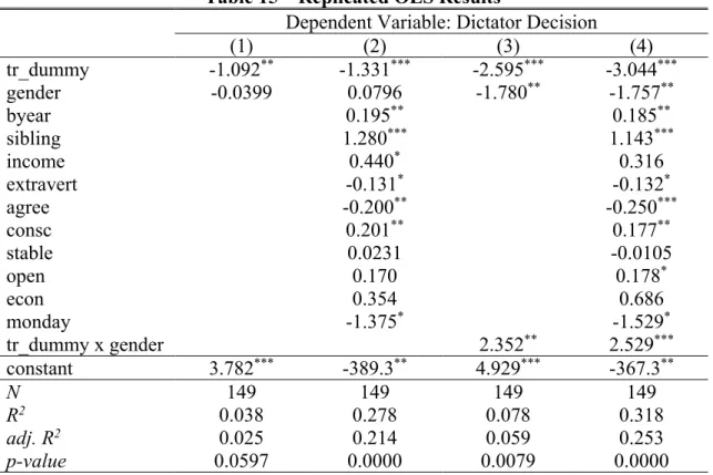 Table 15 – Replicated OLS Results 