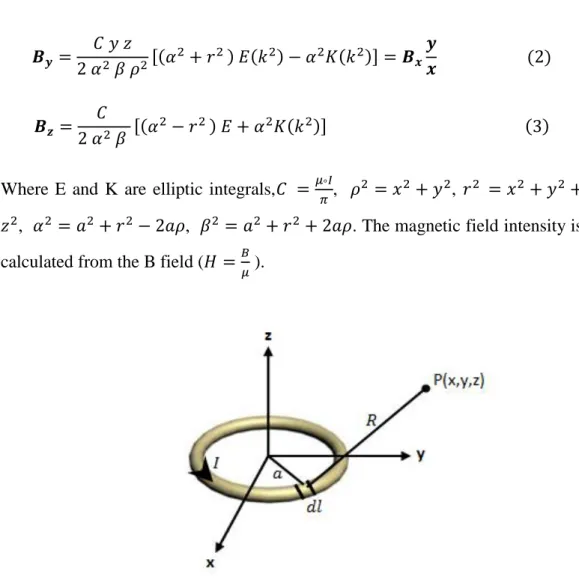 Figure  2.4:  A  simple  drawing  showing  the  magnetic  field  composed  dl  at  the  arbitrary P(x,y,z) point