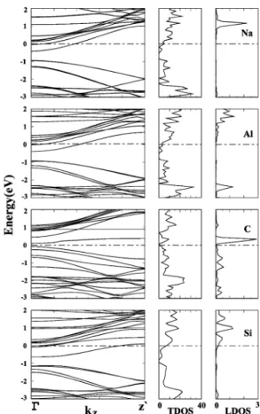 Figure 6. Energy-band structures and TDOSs and LDOSs of single Na, Al, C, and Si adsorbed on a zigzag (8, 0) tube