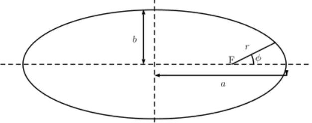 Figure 2.1: Elliptic Orbit