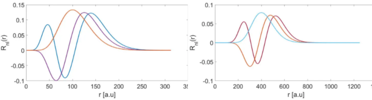 Figure 3.1: Sample Circular Wavefunctions (n, l = n − 1, m = n − 1) from the Numerical solutions for: (a) n=10 , l=9 (orange), l=8 (violet) and l=7 (green) 