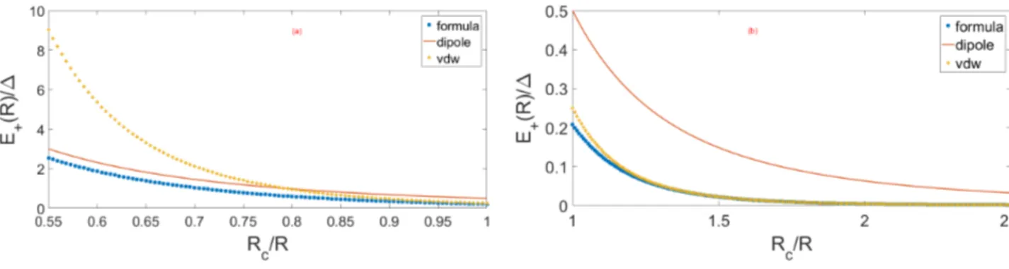 Figure 3.4: The resulting interaction between two Rydberg atoms when: [a]