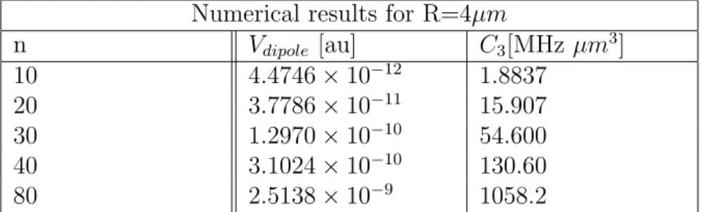 Table 3.1: Numerical results of resonant-on axis dipole-dipole potential for R=4µm.