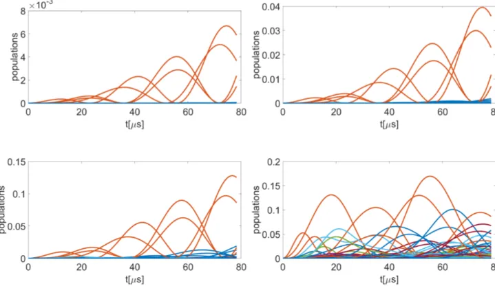 Figure 3.12: Population in undesired states when the inter-atomic axis is off by [a] 2 ◦ [b] 5 ◦ [c] 10 ◦ [d] 30 ◦ .