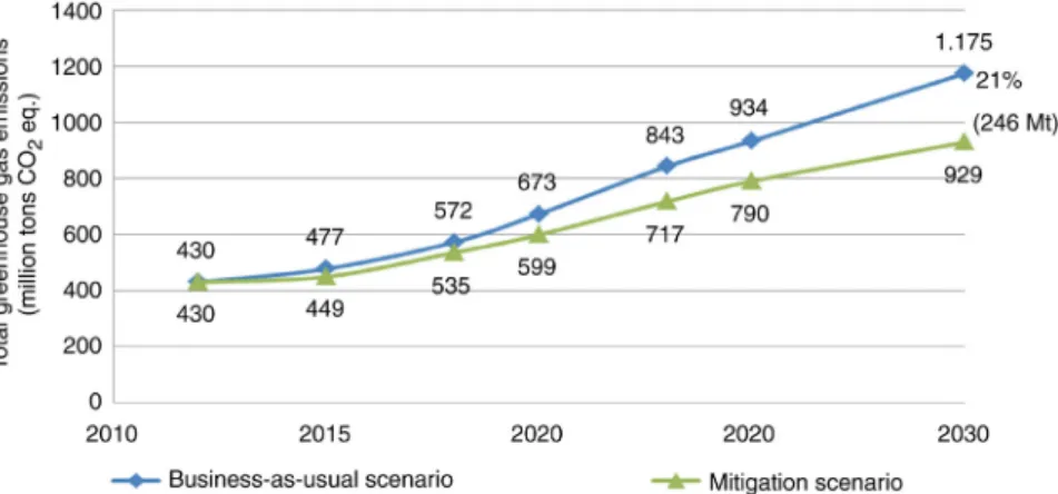 Figure 3.4  Greenhouse gas emissions in the mitigation versus business-as-usual sce- sce-nario, according to the INDC of Turkey