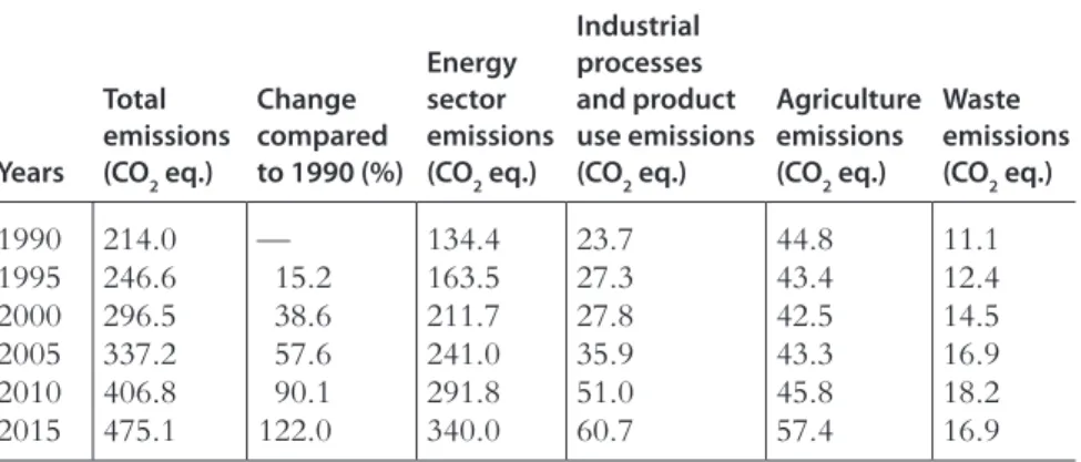 Table 3.1  Greenhouse gas emissions by sectors, 1990–2015