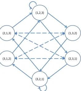 Fig. 1: Relative ordering patterns for h = 3, where solid lines represent one directional transitions and dashed lines represent bi-directional transitions.