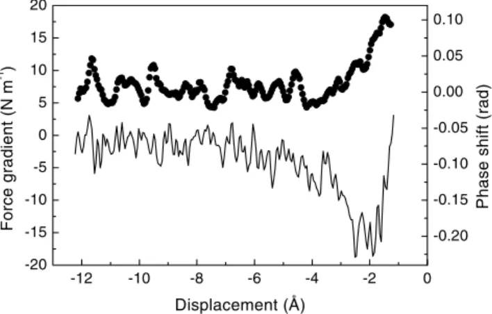 FIG. 2. Energy dissipated per cycle (circles) during the mea- mea-surement shown in Fig