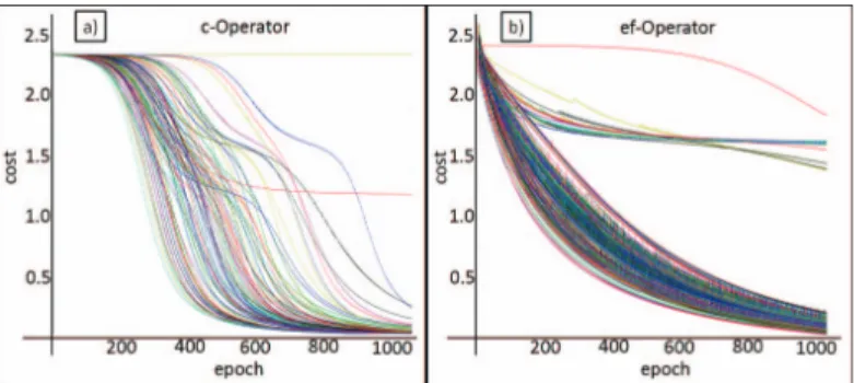 Figure 1: Loss changes in stochastic gradient descent (SGD) algorithm in the training phase of XOR problem with single hidden layer MLP with classical score function (c-operator) (left) and with (ef-operator) (right)
