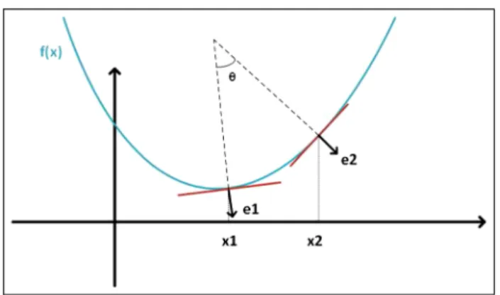 Fig. 1 Angle between e 1 and e 2 is the similarity value between the two vectors x 1 and x 2